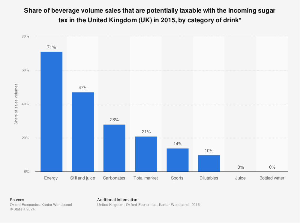 Statistic: Share of beverage volume sales that are potentially taxable with the incoming sugar tax in the United Kingdom (UK) in 2015, by category of drink* | Statista