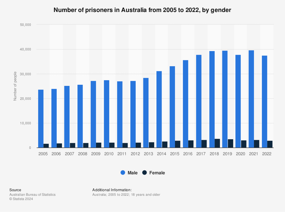 Statistic: Number of prisoners in Australia from 2005 to 2022, by gender | Statista