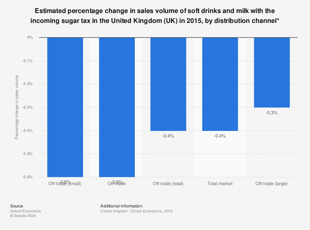 Statistic: Estimated percentage change in sales volume of soft drinks and milk with the incoming sugar tax in the United Kingdom (UK) in 2015, by distribution channel* | Statista