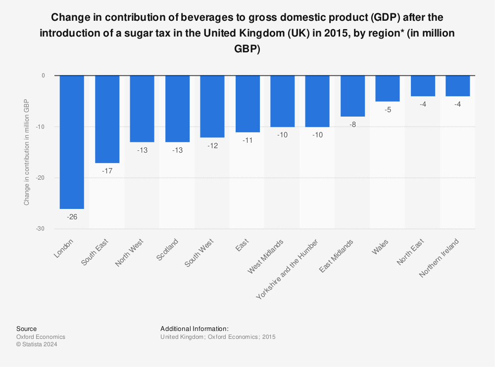 Statistic: Change in contribution of beverages to gross domestic product (GDP) after the introduction of a sugar tax in the United Kingdom (UK) in 2015, by region* (in million GBP) | Statista