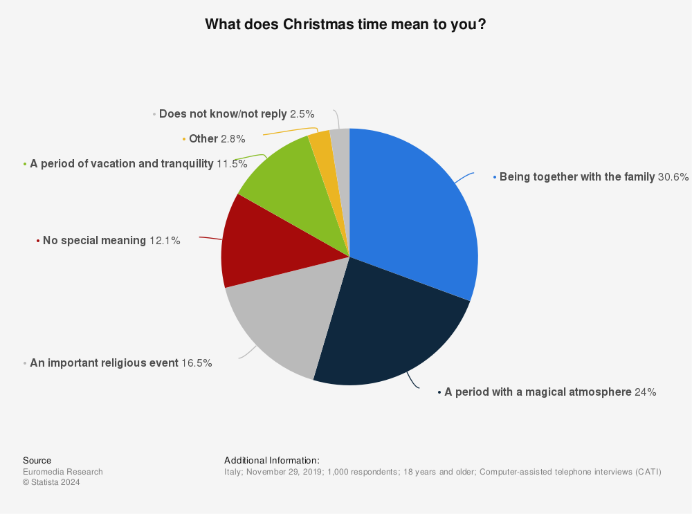 Statistic: What does Christmas time mean to you? | Statista