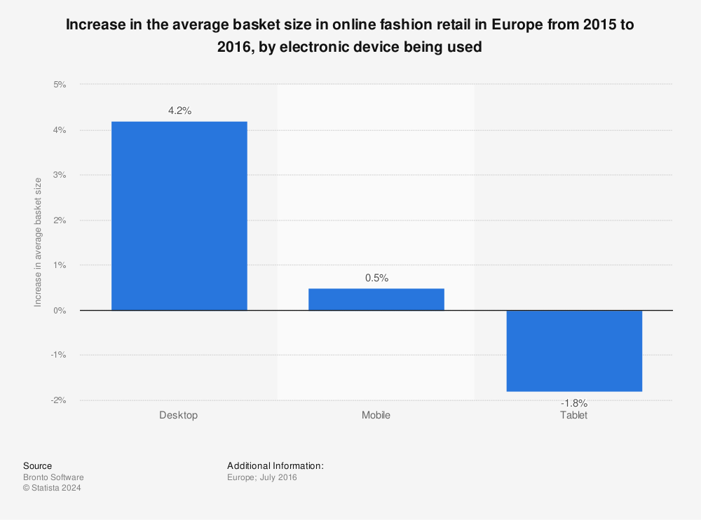 Statistic: Increase in the average basket size in online fashion retail in Europe from 2015 to 2016, by electronic device being used  | Statista