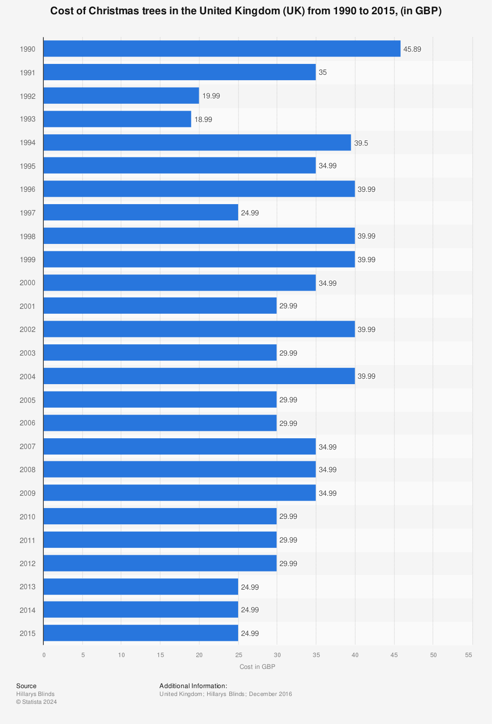 Cost Of Christmas Trees 1990 2015 Statista - 