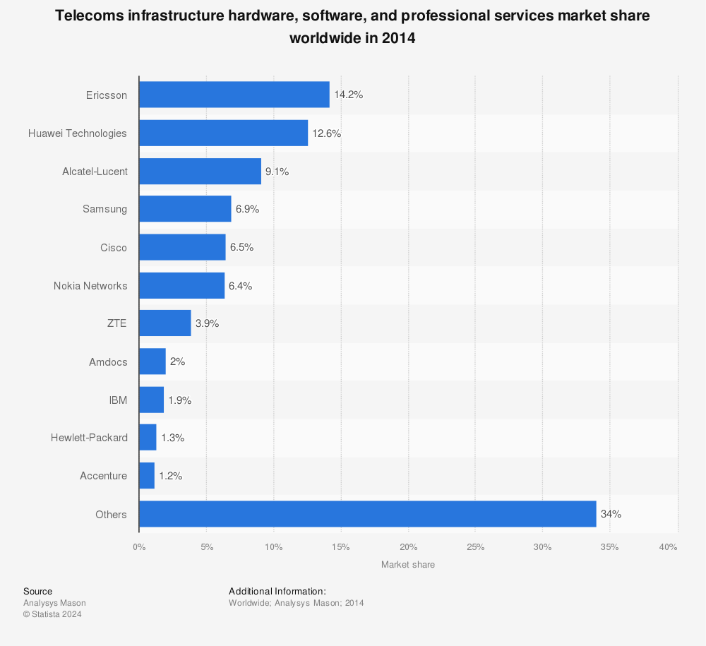 Statistic: Telecoms infrastructure hardware, software, and professional services market share worldwide in 2014 | Statista