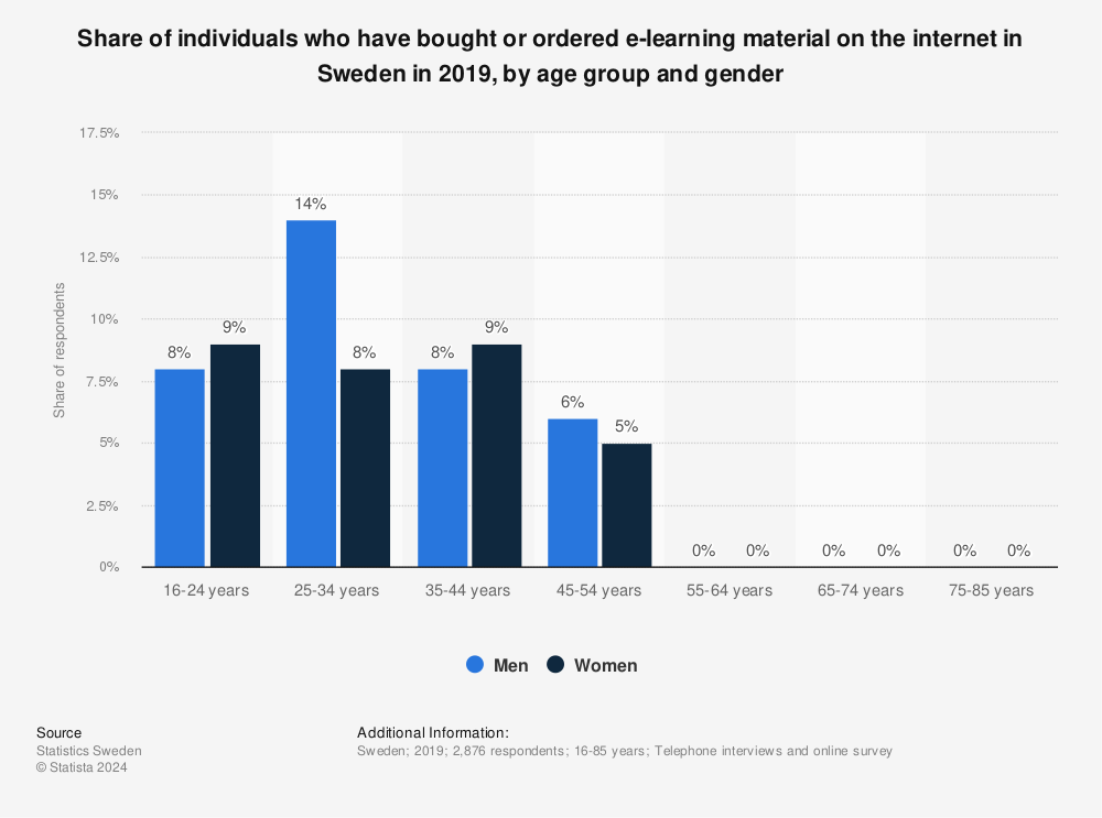 Statistic: Share of individuals who have bought or ordered e-learning material on the internet in Sweden in 2019, by age group and gender | Statista
