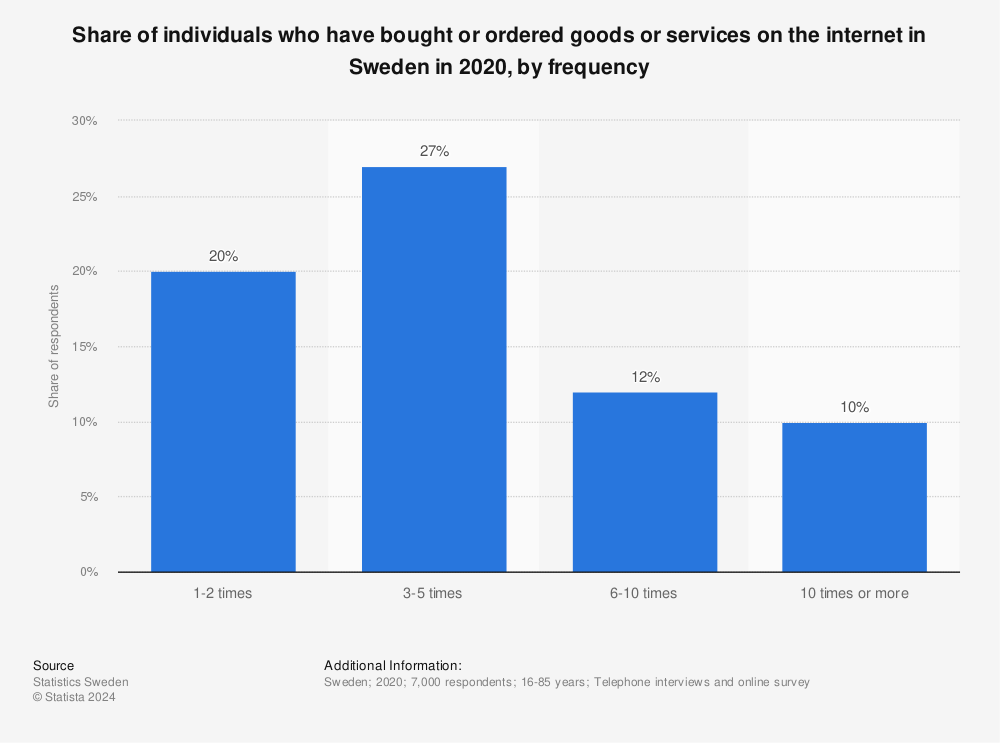 Statistic: Share of individuals who have bought or ordered goods or services on the internet in Sweden in 2020, by frequency | Statista
