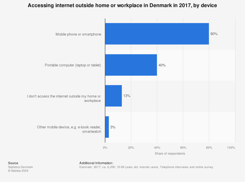 Statistic: Accessing internet outside home or workplace in Denmark in 2017, by device | Statista