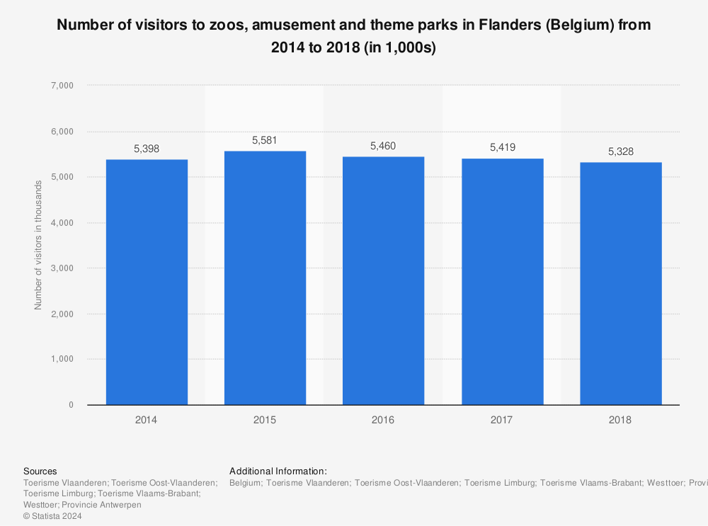 Statistic: Number of visitors to zoos, amusement and theme parks in Flanders (Belgium) from 2014 to 2018 (in 1,000s) | Statista