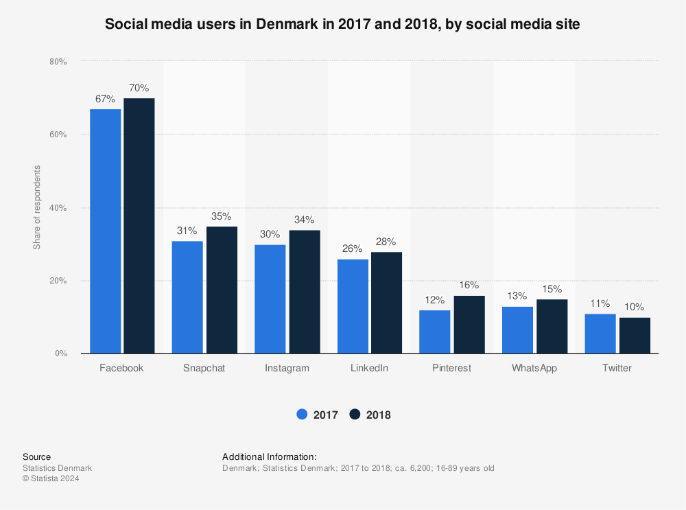 Statistic: Social media users in Denmark in 2017 and 2018, by social media site | Statista