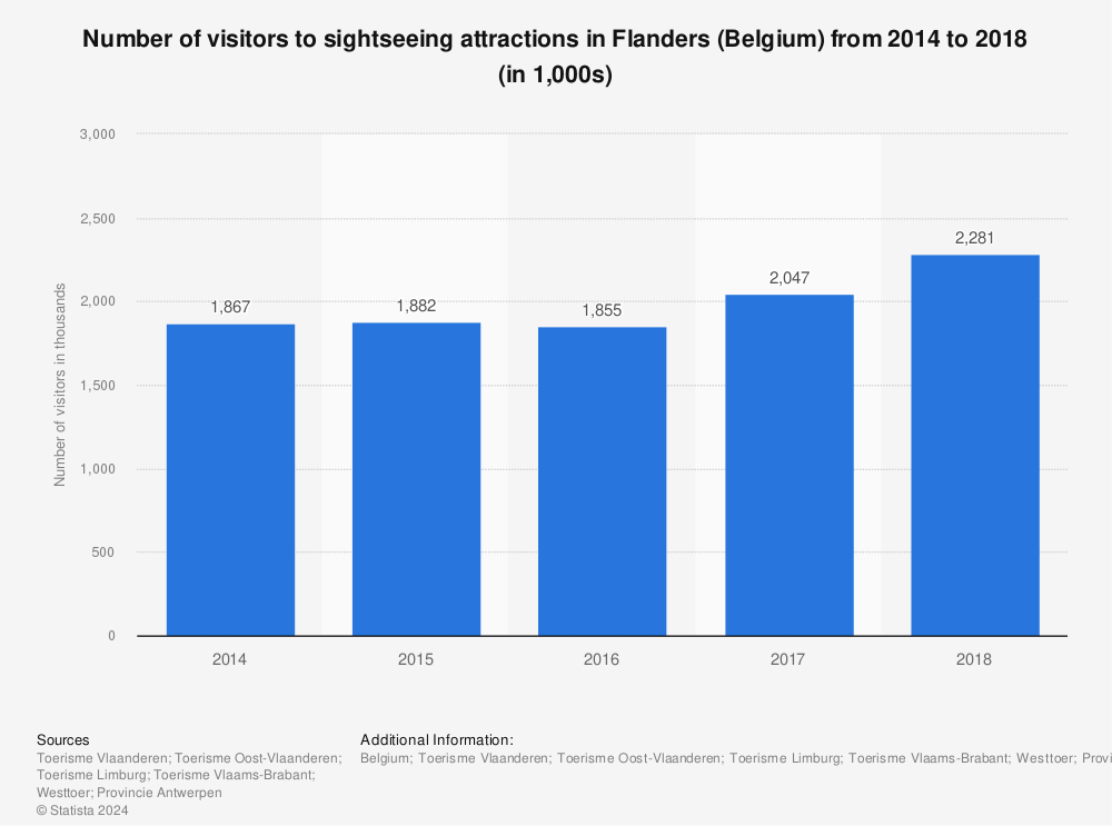 Statistic: Number of visitors to sightseeing attractions in Flanders (Belgium) from 2014 to 2018 (in 1,000s) | Statista