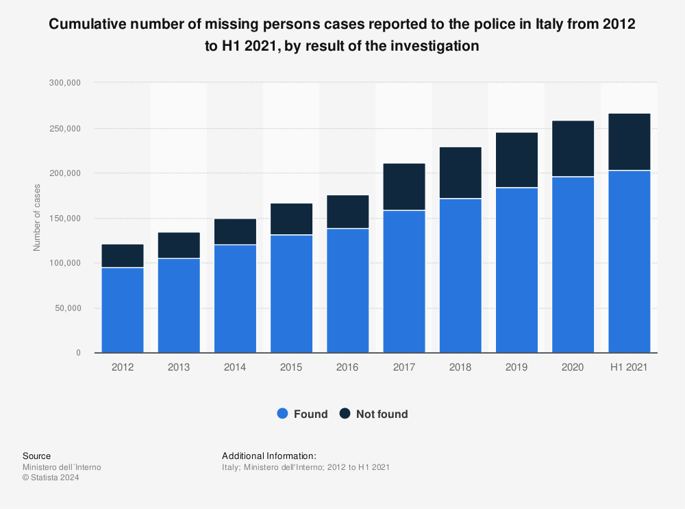 Statistic: Cumulative number of missing persons cases reported to the police in Italy from 2012 to H1 2021, by result of the investigation | Statista