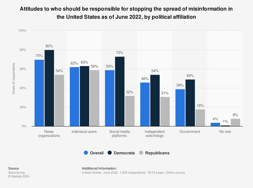 Statistic: Attitudes to who should be responsible for stopping the spread of misinformation in the United States as of June 2022, by political affiliation | Statista