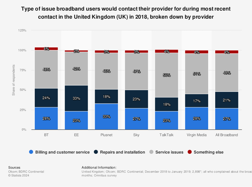 Statistic: Type of issue broadband users would contact their provider for during most recent contact in the United Kingdom (UK) in 2018, broken down by provider | Statista