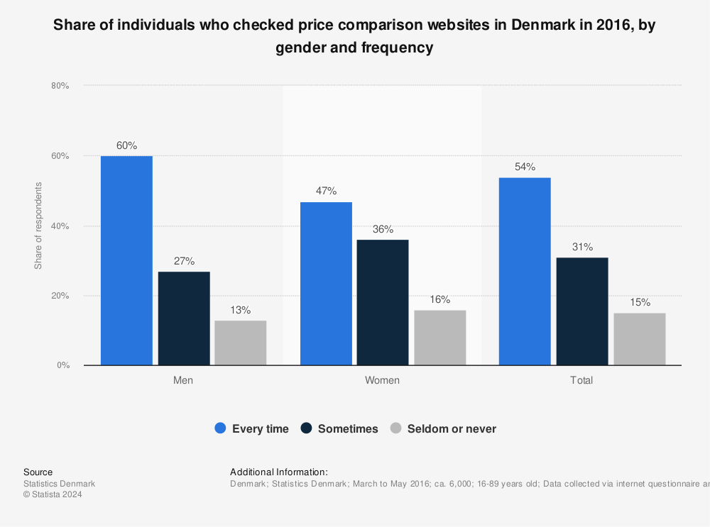 Statistic: Share of individuals who checked price comparison websites in Denmark in 2016, by gender and frequency | Statista