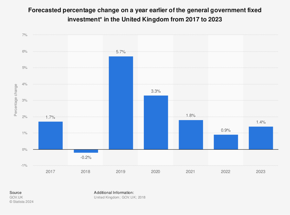 Statistic: Forecasted percentage change on a year earlier of the general government fixed investment* in the United Kingdom from 2017 to 2023 | Statista