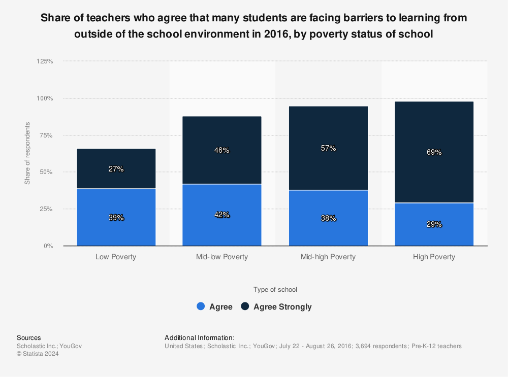Statistic: Share of teachers who agree that many students are facing barriers to learning from outside of the school environment in 2016, by poverty status of school | Statista