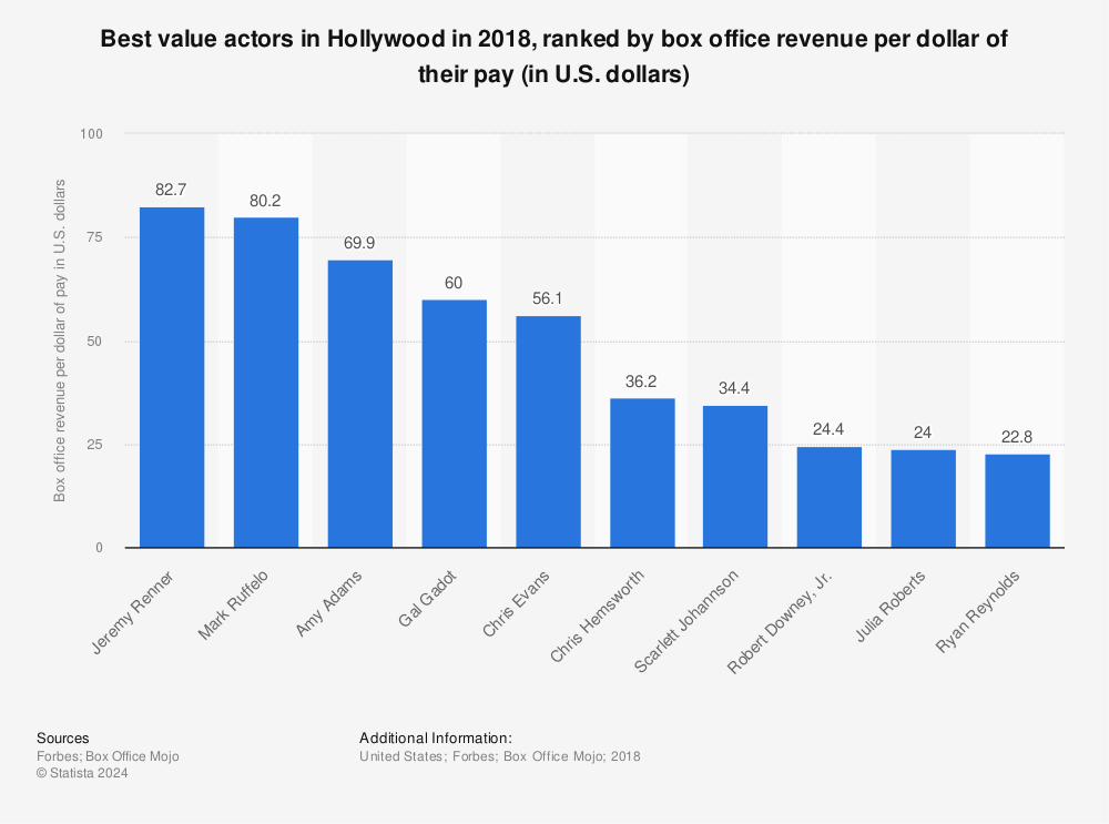 Statistic: Best value actors in Hollywood in 2018, ranked by box office revenue per dollar of their pay (in U.S. dollars) | Statista