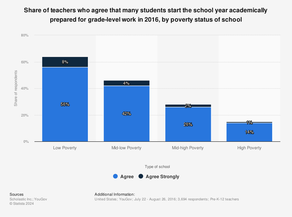 Statistic: Share of teachers who agree that many students start the school year academically prepared for grade-level work in 2016, by poverty status of school | Statista