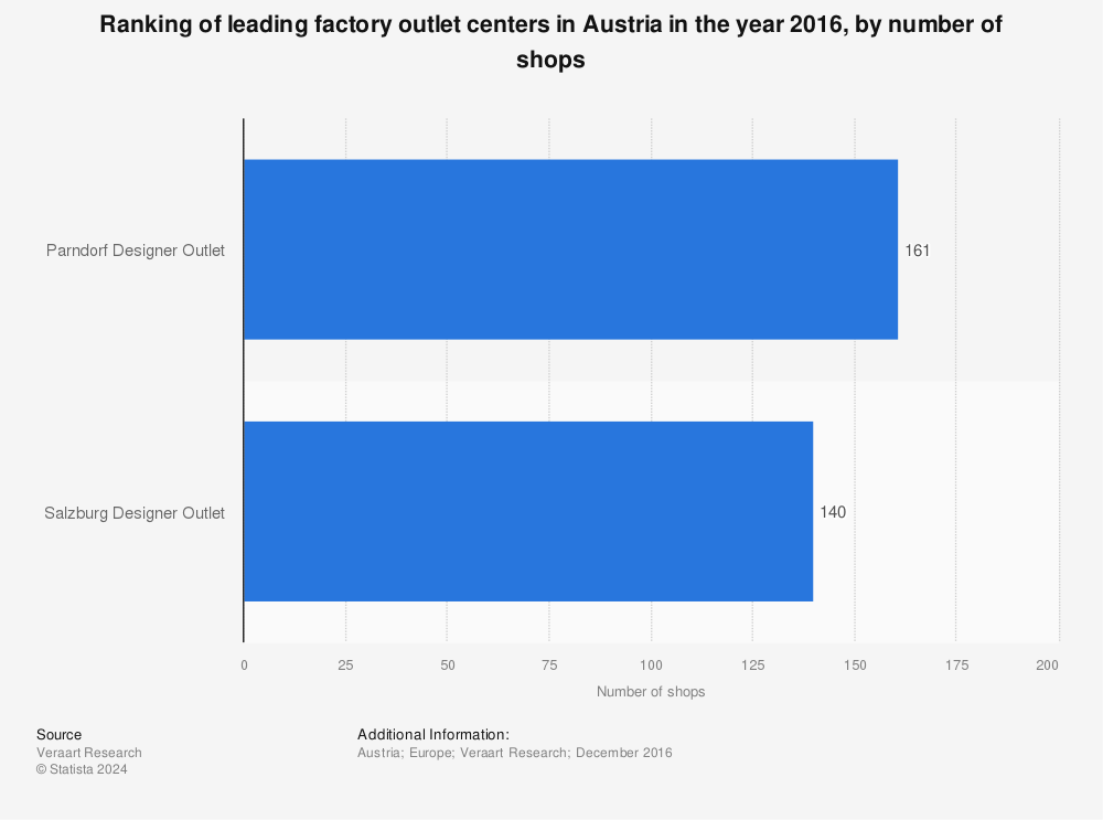 Statistic: Ranking of leading factory outlet centers in Austria in the year 2016, by number of shops | Statista