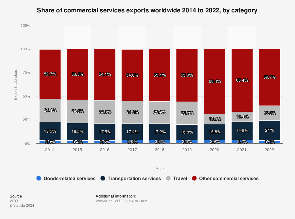 Statistic: Share of commercial services exports worldwide 2014 to 2021, by category | Statista