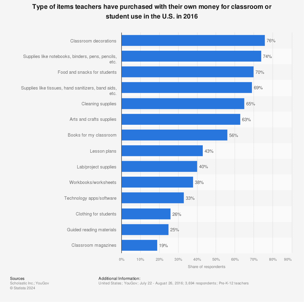Statistic: Type of items teachers have purchased with their own money for classroom or student use in the U.S. in 2016 | Statista