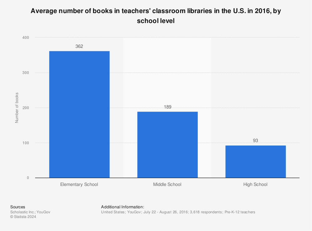 Statistic: Average number of books in teachers' classroom libraries in the U.S. in 2016, by school level | Statista