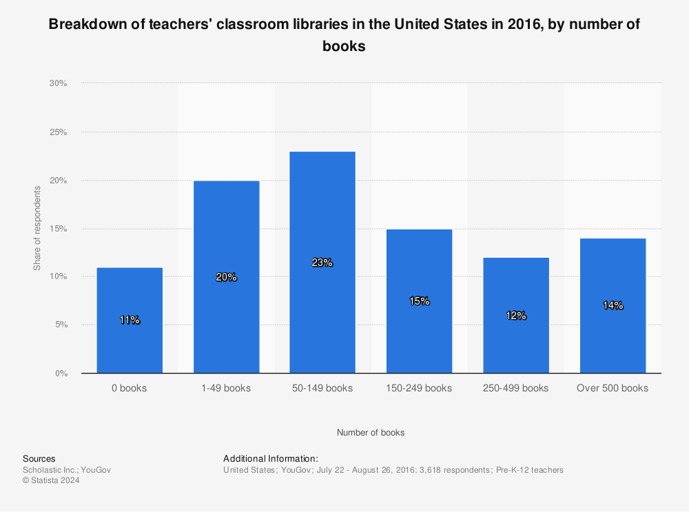 Statistic: Breakdown of teachers' classroom libraries in the United States in 2016, by number of books | Statista