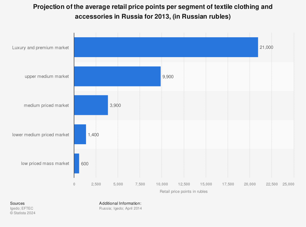 Statistic: Projection of the average retail price points per segment of textile clothing and accessories in Russia for 2013, (in Russian rubles) | Statista