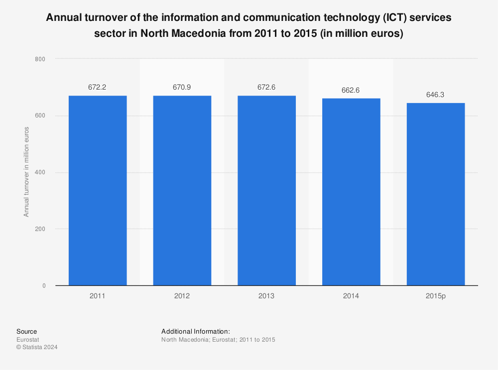 Statistic: Annual turnover of the information and communication technology (ICT) services sector in North Macedonia from 2011 to 2015 (in million euros) | Statista
