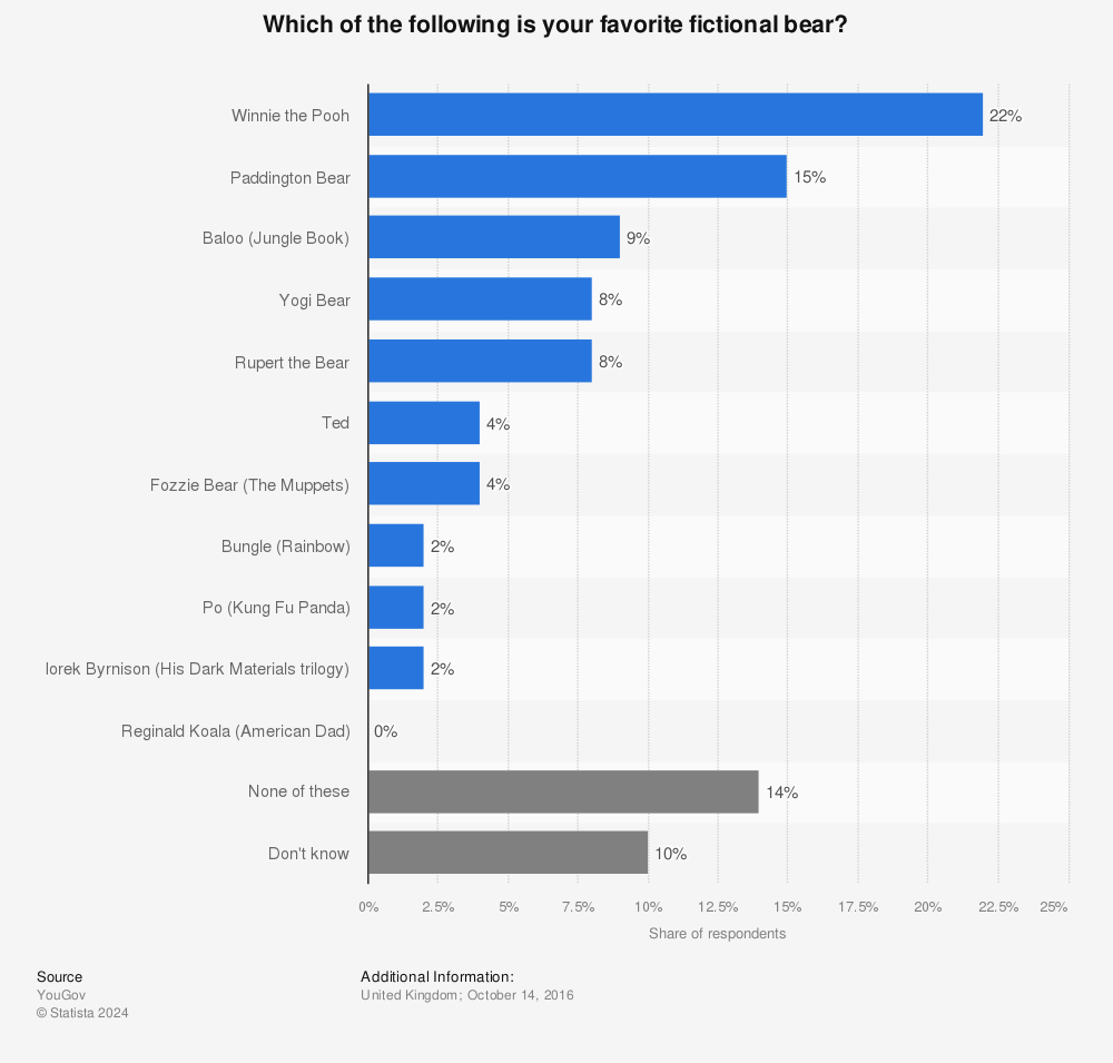 Statistic: Which of the following is your favorite fictional bear? | Statista