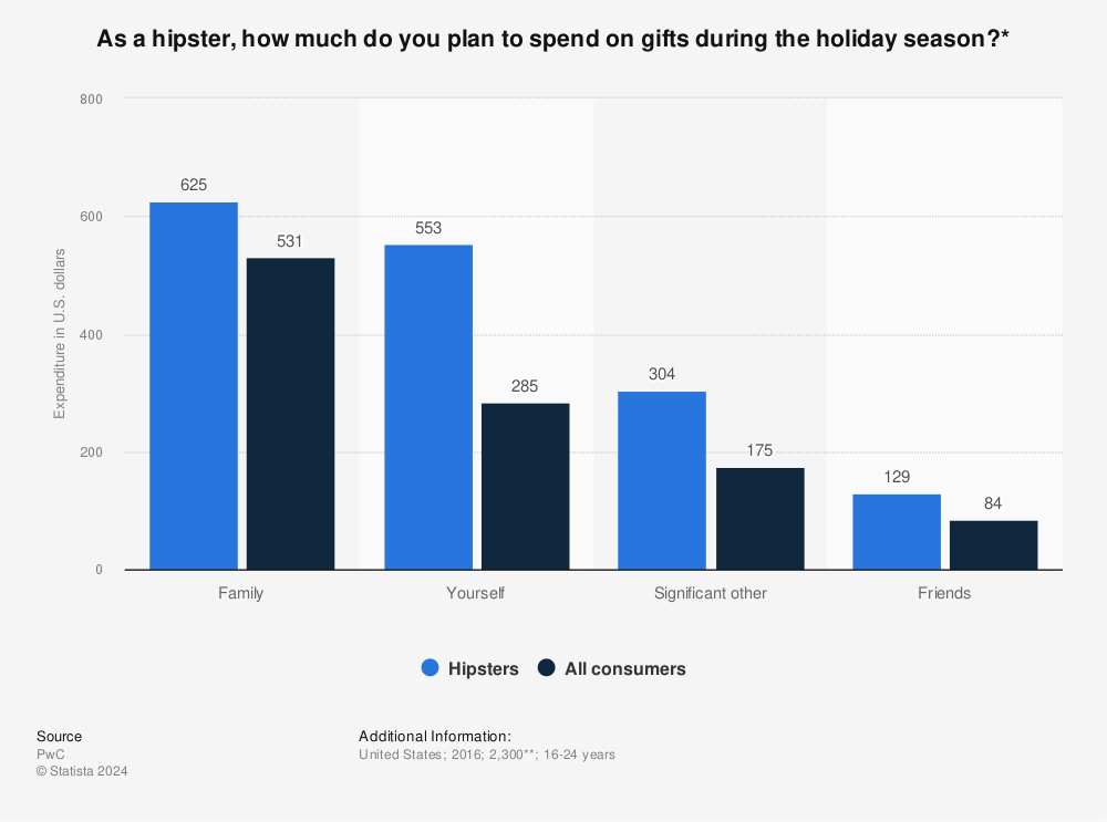 Statistic: As a hipster, how much do you plan to spend on gifts during the holiday season?* | Statista