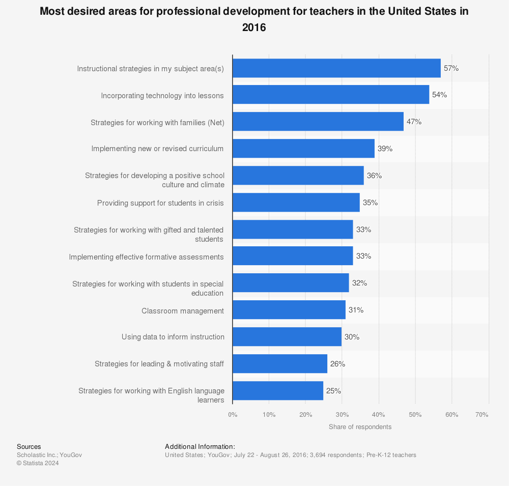Statistic: Most desired areas for professional development for teachers in the United States in 2016 | Statista