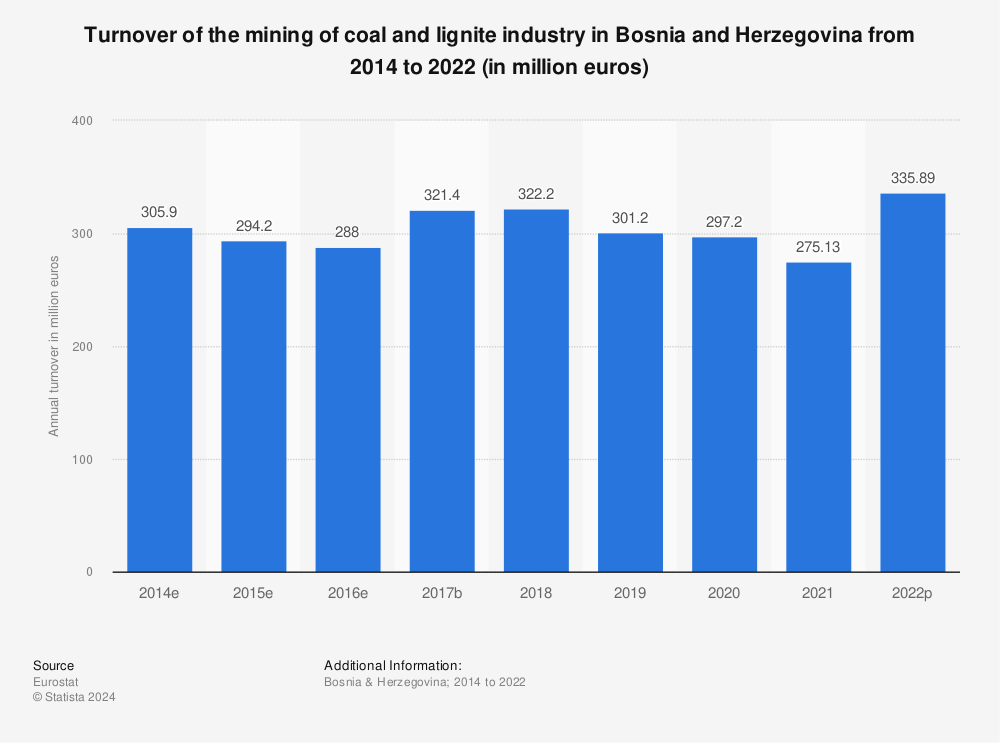 Statistic: Turnover of the mining of coal and lignite industry in Bosnia and Herzegovina from 2012 to 2020 (in million euros) | Statista