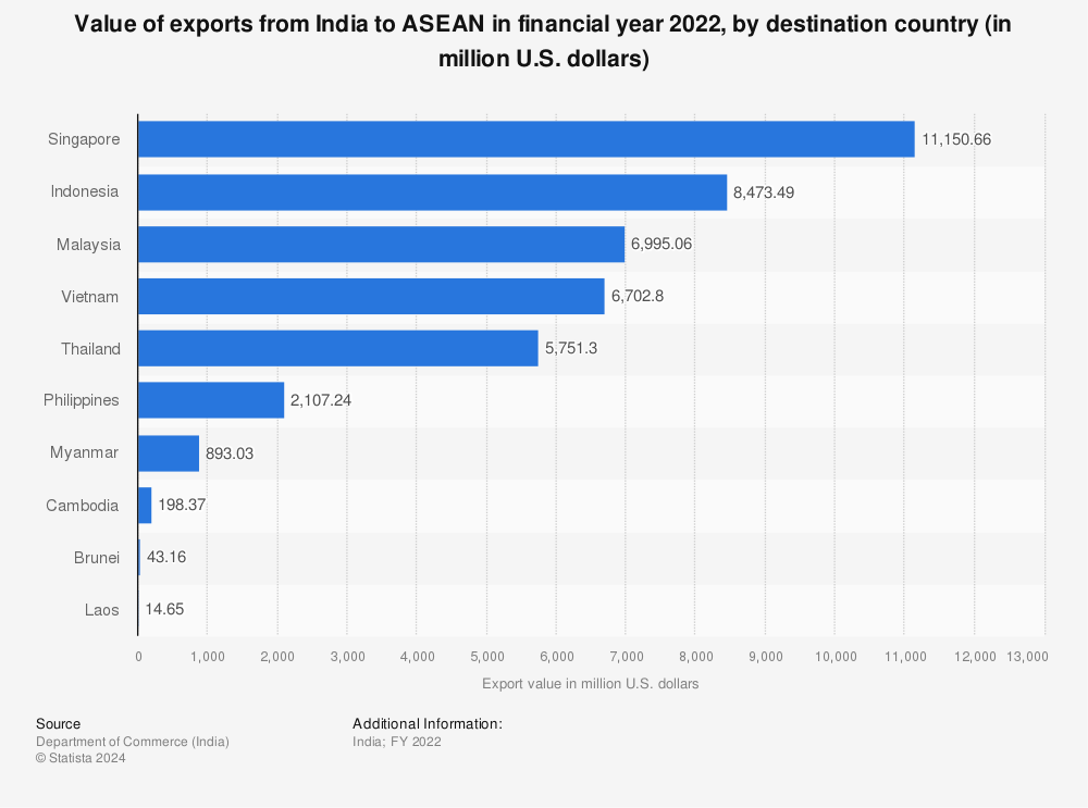 Statistic: Value of exports from India to ASEAN in financial year 2022, by destination country (in million U.S. dollars) | Statista