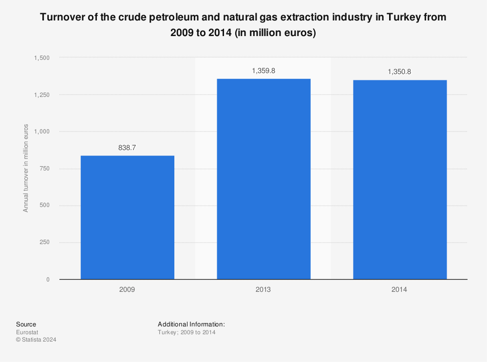 Statistic: Turnover of the crude petroleum and natural gas extraction industry in Turkey from 2009 to 2014 (in million euros) | Statista