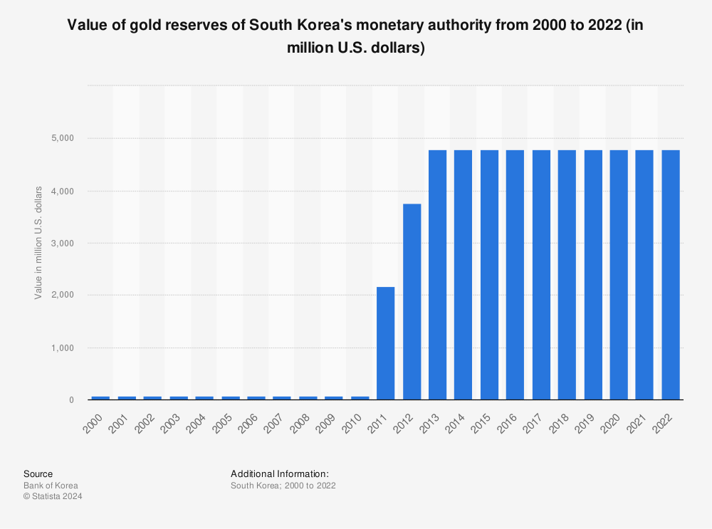 Statistic: Value of gold reserves of South Korea's monetary authority from 2000 to 2021 (in million U.S. dollars) | Statista