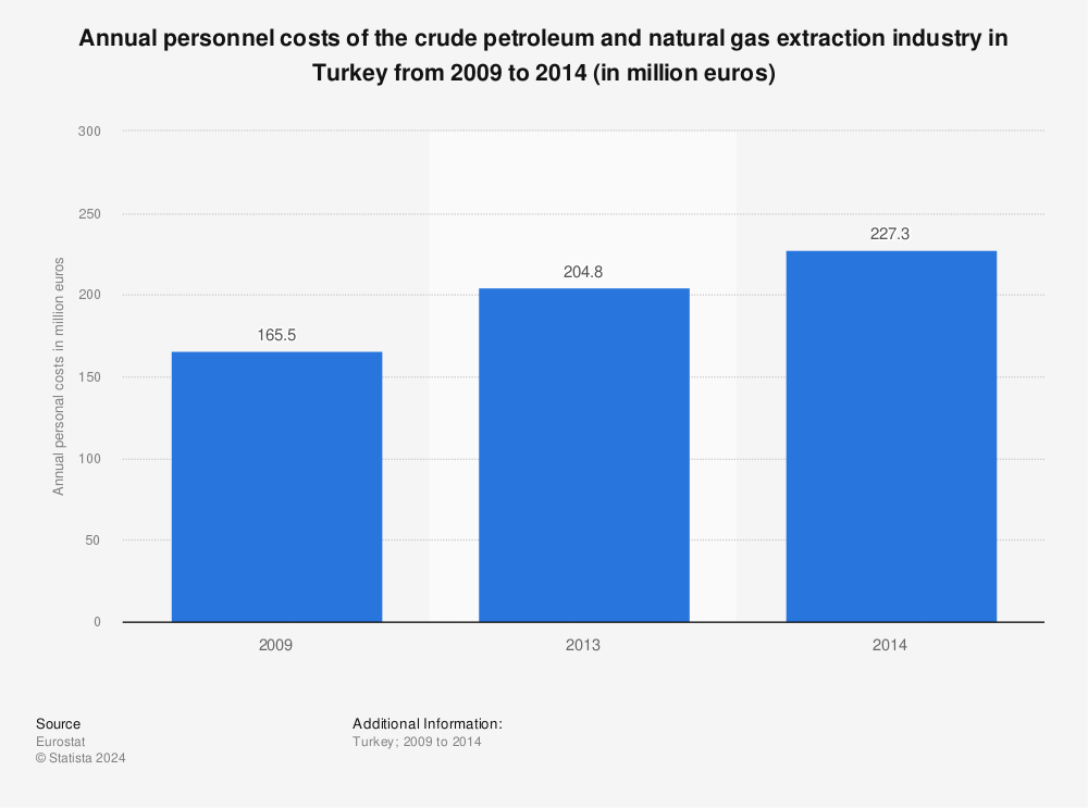 Statistic: Annual personnel costs of the crude petroleum and natural gas extraction industry in Turkey from 2009 to 2014 (in million euros) | Statista