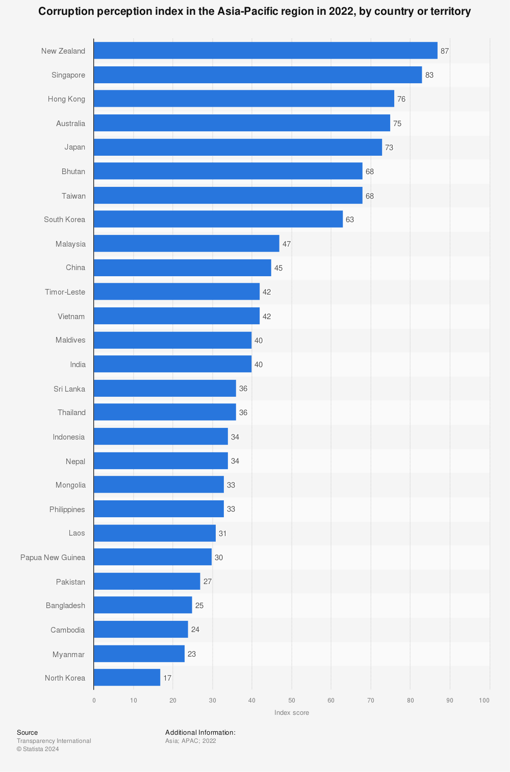 Statistic: Corruption perception index in the Asia-Pacific region in 2022, by country or territory | Statista