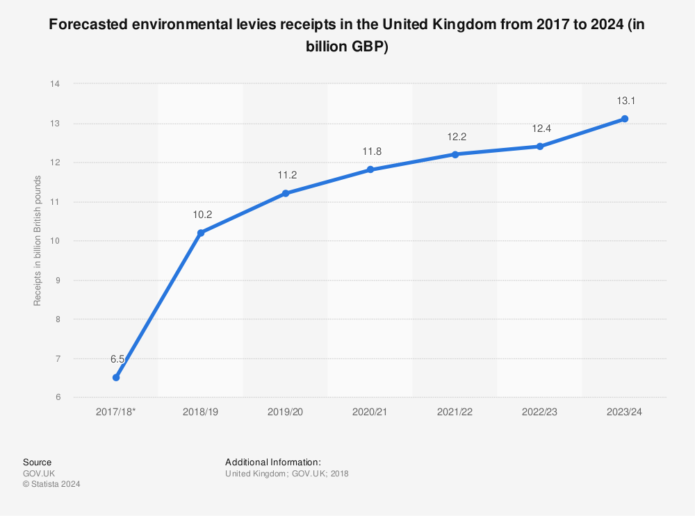 Statistic: Forecasted environmental levies receipts in the United Kingdom from 2017 to 2024 (in billion GBP) | Statista