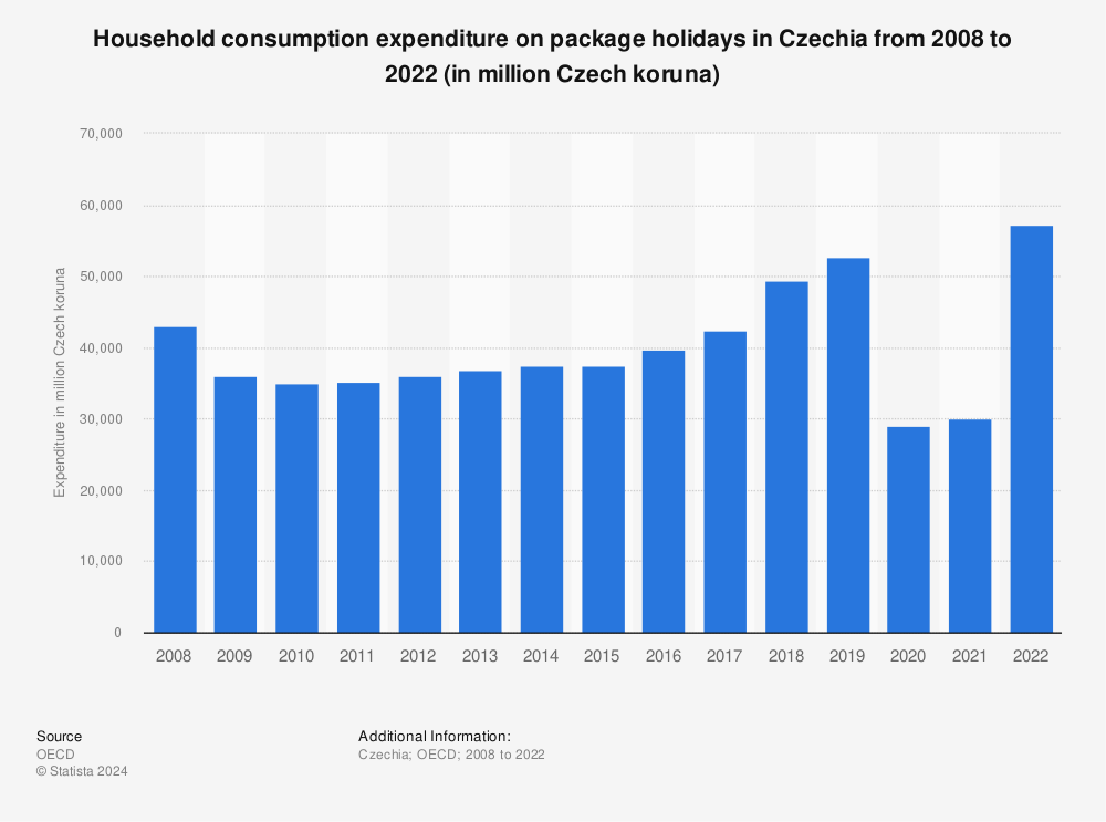 Statistic: Household consumption expenditure on package holidays in Czechia from 2008 to 2022 (in million Czech koruna) | Statista