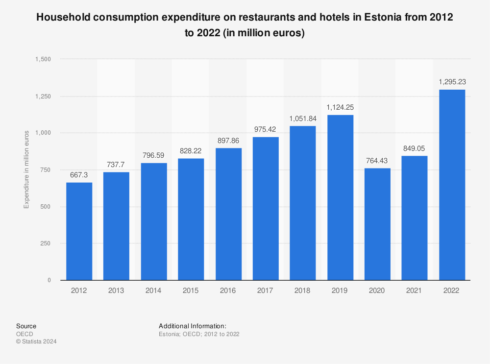 Statistic: Household consumption expenditure on restaurants and hotels in Estonia from 2012 to 2022 (in million euros) | Statista