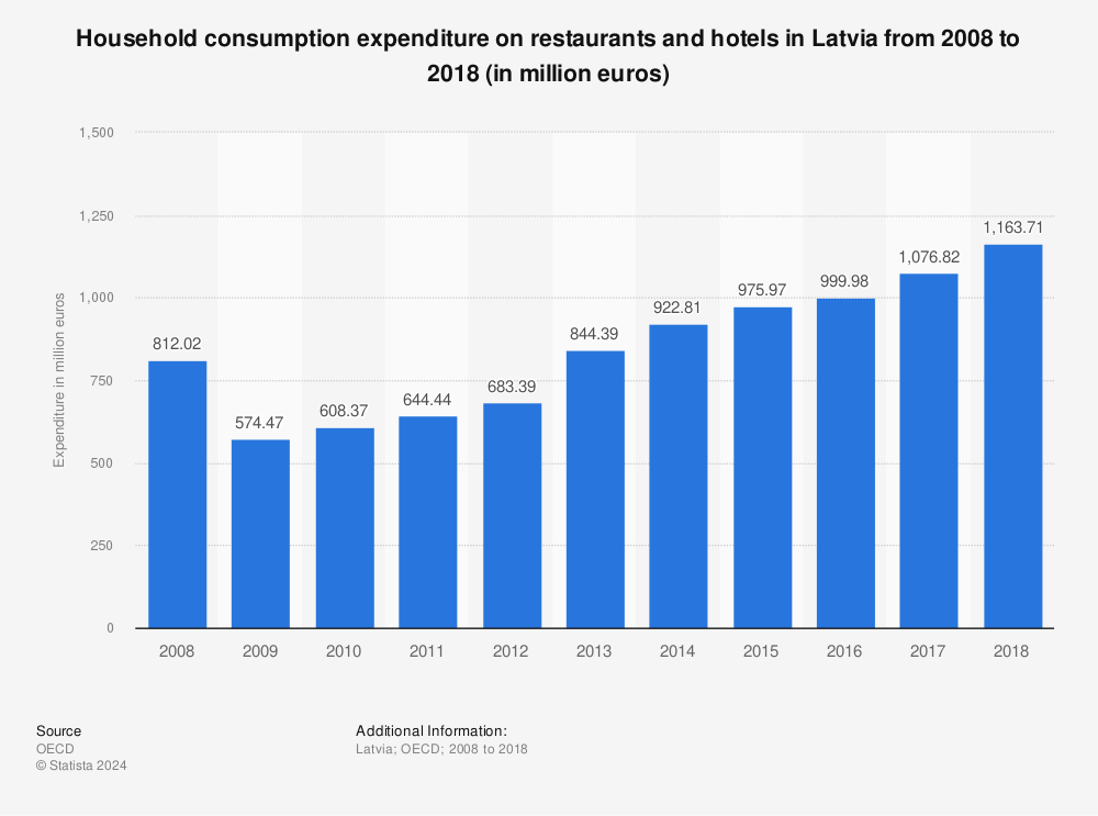 Statistic: Household consumption expenditure on restaurants and hotels in Latvia from 2008 to 2018 (in million euros) | Statista