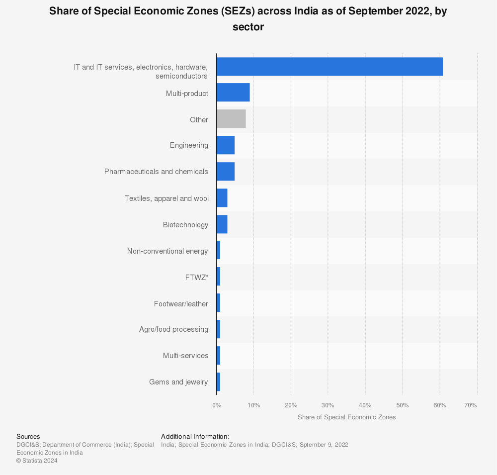 Statistic: Share of Special Economic Zones (SEZs) across India as of financial year 2021, by sector | Statista