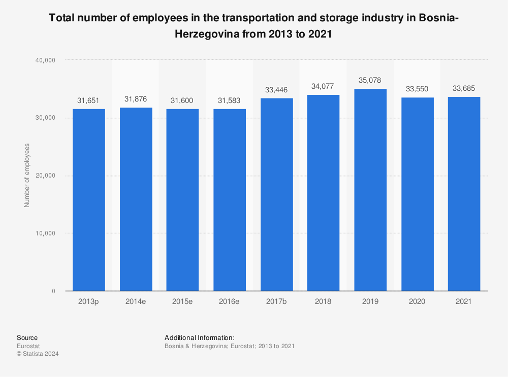 Statistic: Total number of employees in the transportation and storage industry in Bosnia-Herzegovina from 2011 to 2019 | Statista