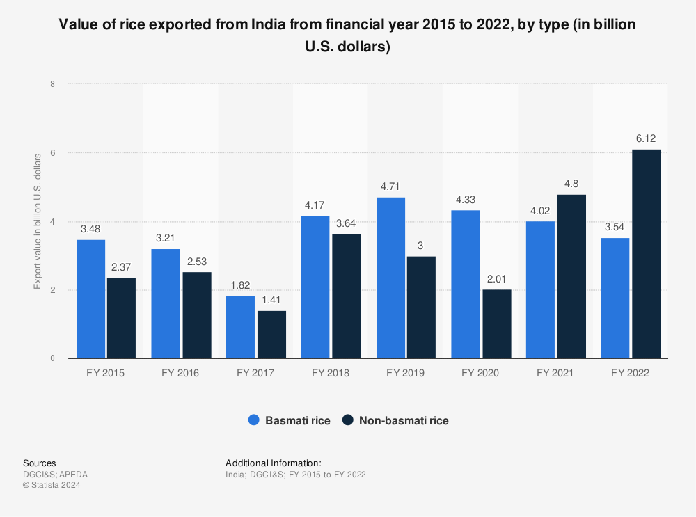 Statistic: Value of rice exported from India from financial year 2015 to 2022, by type (in billion U.S. dollars) | Statista
