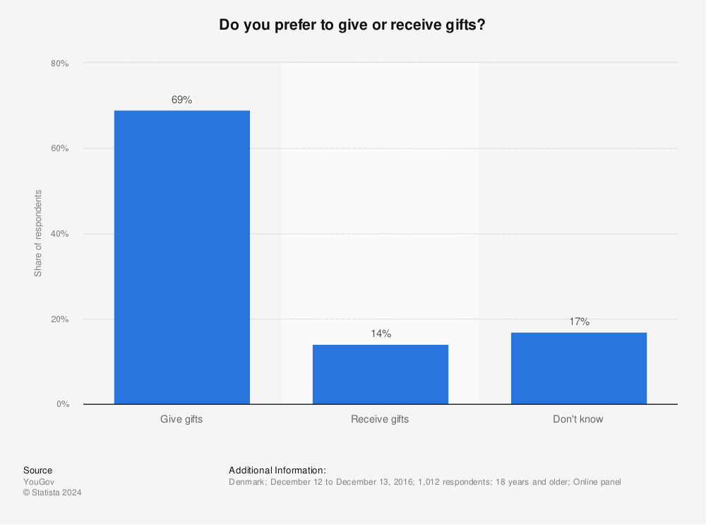 Statistic: Do you prefer to give or receive gifts? | Statista