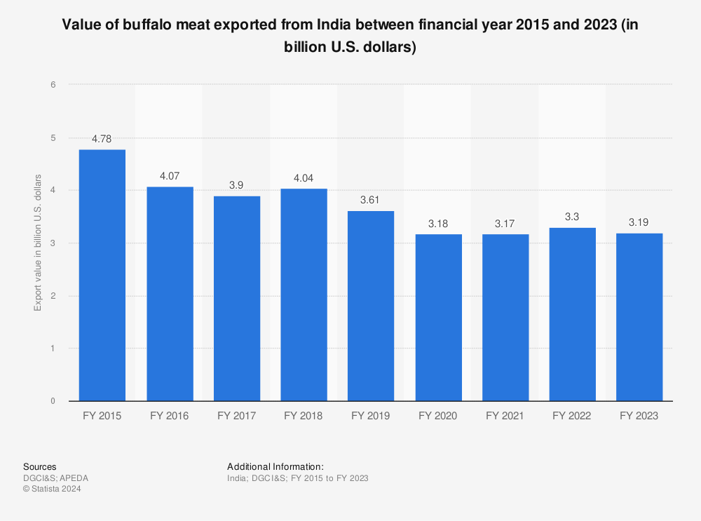 Statistic: Value of buffalo meat exported from India between financial year 2015 and 2021 (in billion U.S. dollars) | Statista