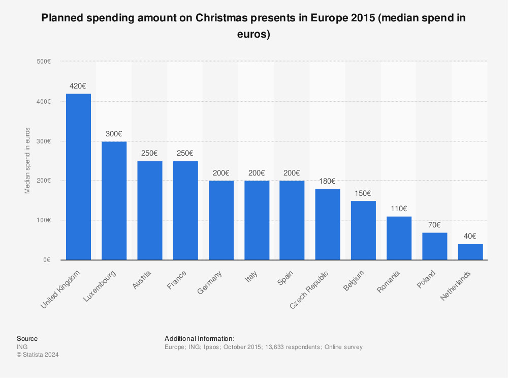 Statistic: Planned spending amount on Christmas presents in Europe 2015 (median spend in euros) | Statista
