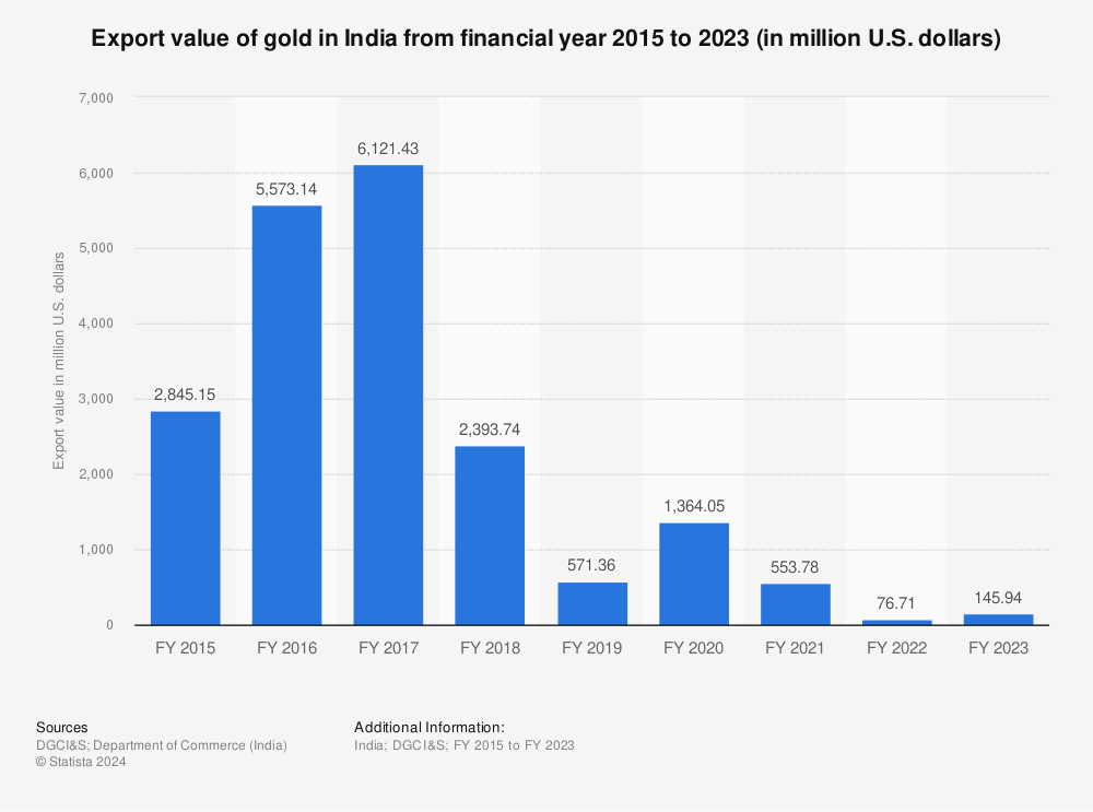 Statistic: Export value of gold from India from financial year 2015 to 2022 (in million U.S. dollars) | Statista