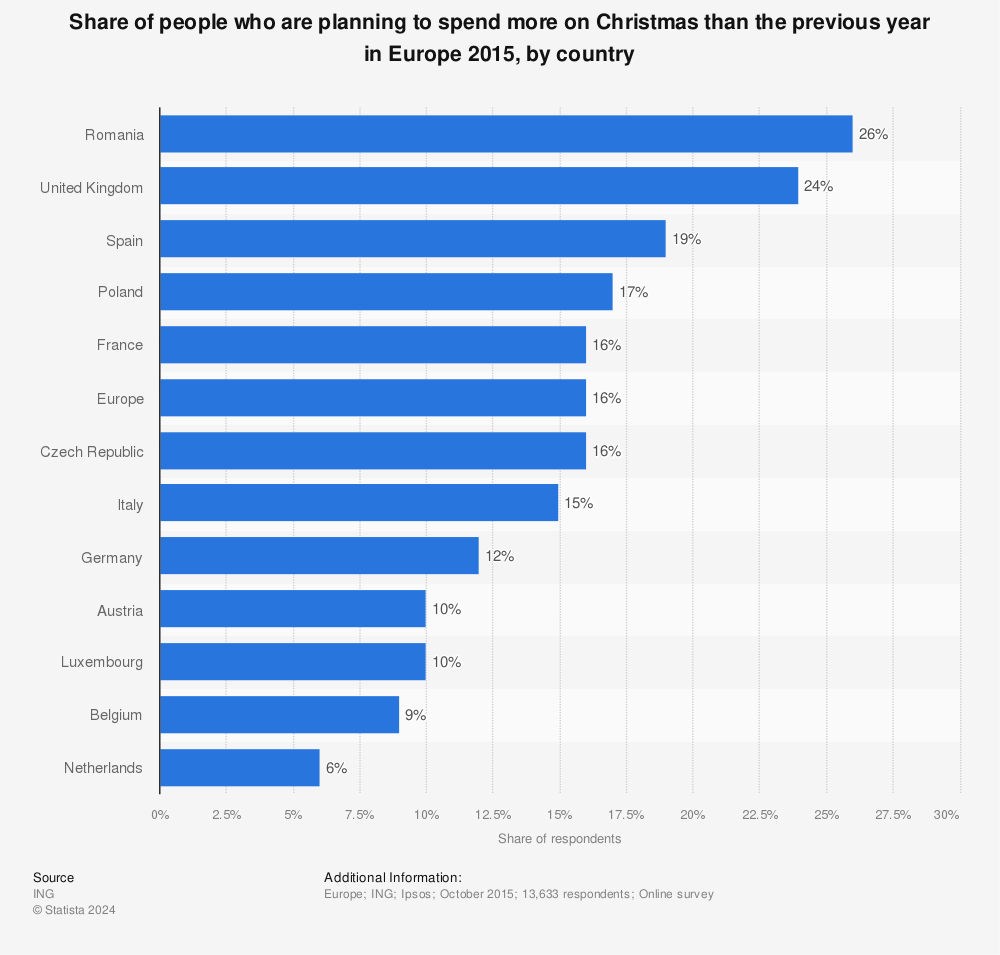 Statistic: Share of people who are planning to spend more on Christmas than the previous year in Europe 2015, by country | Statista
